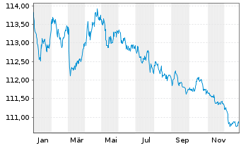 Chart Spanien EO-Bonos 1999(29) - 1 Year