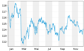 Chart Spanien EO-Bonos 2007(40) - 1 Jahr