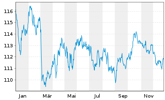 Chart Spanien EO-Bonos 2009(41) - 1 Year