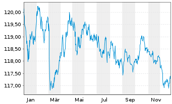 Chart Spanien EO-Obl. 2001(32) - 1 Year