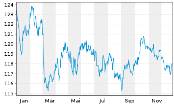Chart Spanien EO-Bonos 2013(44) - 1 Year