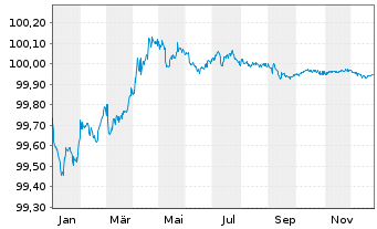 Chart Spanien EO-Obligaciones 2016(26) - 1 Year