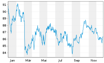 Chart Spanien EO-Obligaciones 2016(46) - 1 Year