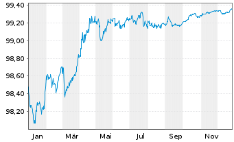 Chart Spanien EO-Obligaciones 2016(26) - 1 Year