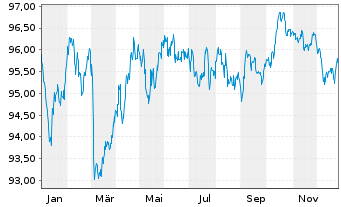 Chart Spanien EO-Obligaciones 2017(33) - 1 Jahr