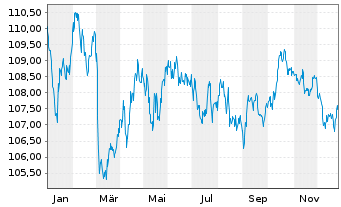 Chart Spanien EO-Obligaciones 2005(37) - 1 Year