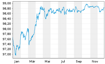 Chart Spanien EO-Obligaciones 2017(27) - 1 Year