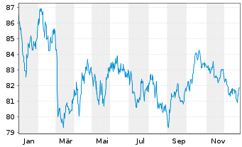 Chart Spanien EO-Bonos 2018(48) - 1 Year