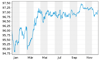 Chart Spanien EO-Bonos 2019(29) - 1 Year