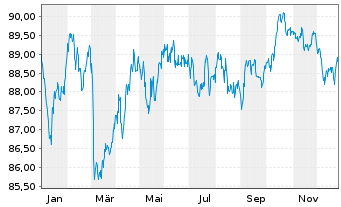 Chart Spanien EO-Bonos 2019(35) - 1 Year