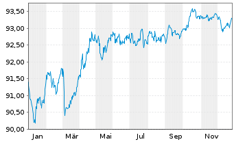 Chart Spanien EO-Bonos 2019(29) - 1 Year