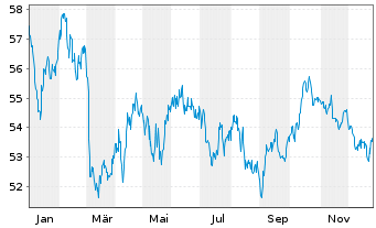 Chart Spanien EO-Obligaciones 2020(50) - 1 Year