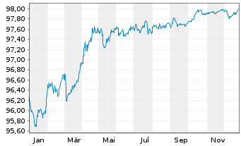 Chart Spanien EO-Obligaciones 2020(27) - 1 Year