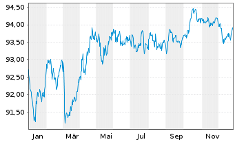 Chart Spanien EO-Obligaciones 2020(30) - 1 Year