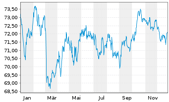 Chart Spanien EO-Obligaciones 2020(40) - 1 Year