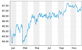 Chart Spanien EO-Bonos 2021(31) - 1 Year
