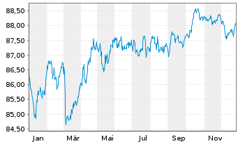 Chart Spanien EO-Bonos 2021(31) - 1 Year