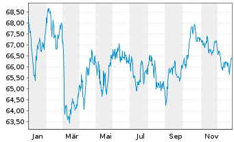 Chart Spanien EO-Bonos 2021(42) - 1 Year