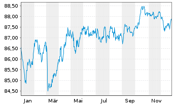 Chart Spanien EO-Bonos 2022(32) - 1 Year