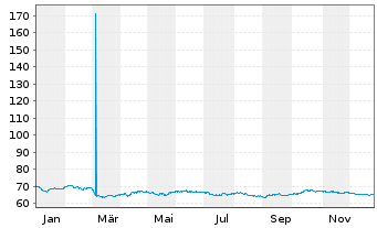 Chart Spanien EO-Bonos 2022(52) - 1 Year