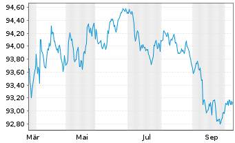 Chart Spanien EO-Bonos 2022(29) - 1 Year