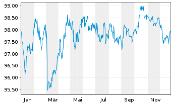 Chart Spanien EO-Bonos 2022(32) - 1 Year
