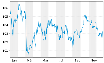 Chart Spanien EO-Bonos 2023(39) - 1 Year