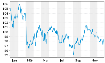 Chart Spanien EO-Obligaciones 2024(54) - 1 Year