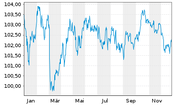 Chart Spanien EO-Obligaciones 2024(34) - 1 Year