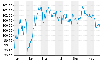 Chart Spanien EO-Bonos 2024(30) - 1 Year