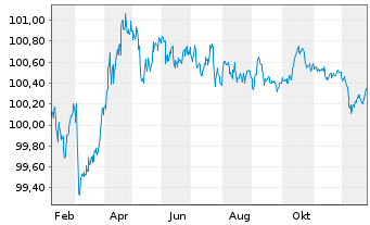 Chart Spanien EO-Bonos 2025(28) - 1 Year