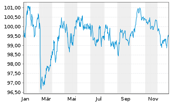 Chart Spanien EO-Bonos 2025(35) - 1 Year