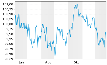 Chart Spanien EO-Obligaciones 2025(35) - 1 Year