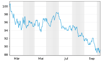 Chart Spanien EO-Obligaciones 2026(56) - 1 Year