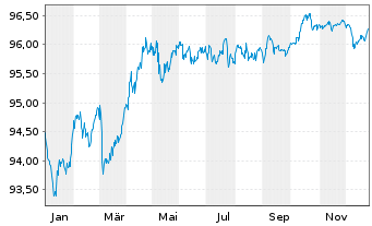 Chart Junta de Andaluc&iacute;a EO-Obl. 2019(29) - 1 Jahr
