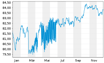 Chart Junta de Andaluc&iacute;a EO-Obl. 2021(33) - 1 Jahr