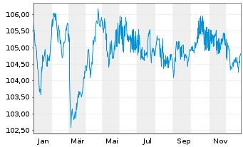 Chart Junta de Andaluc&iacute;a EO-Obl. 2023(33) - 1 Year
