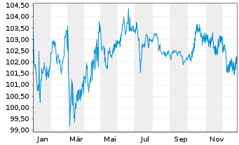 Chart Generalitat de Catalunya EO-Obl. 2005(35) - 1 Year