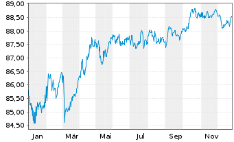 Chart Comunidad Aut&oacute;noma de Madrid EO-Obl. 2021(31) - 1 Year