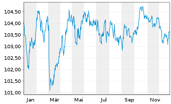 Chart Comunidad Aut&oacute;noma de Madrid EO-Obl. 2023(33) - 1 Year