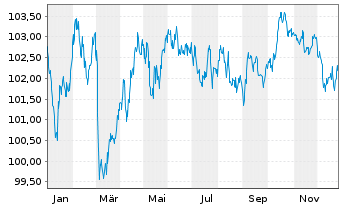 Chart Comunidad Aut&oacute;noma de Madrid EO-Obl. 2024(34) - 1 Year