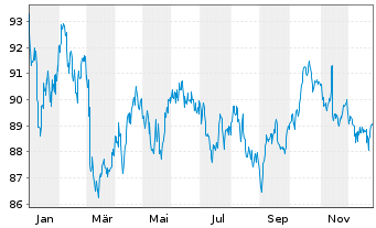 Chart Comunidad Aut&oacute;noma de Madrid EO-Bonos 2016(46) - 1 Year
