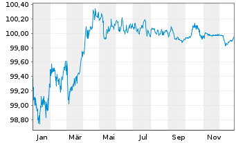 Chart Comunidad Aut&oacute;noma de Madrid EO-Obl. 2017(27) - 1 Year
