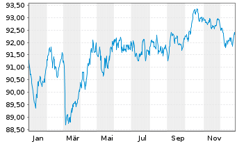 Chart Comun. Aut&oacute;noma del Pa&iacute;s Vasco 2022(33) - 1 Year