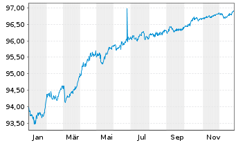 Chart Junta de Galicia EO-Obl. 2020(27) - 1 Year