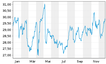 Chart LOGISTA INTEGRAL S.A. - 1 Jahr