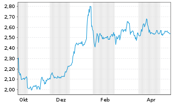 Chart Naturhouse Health S.A. Acciones Port. EO -,05 - 1 Jahr