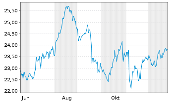 Chart Aena SME S.A. - 1 Jahr