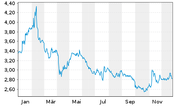 Chart Talgo S.A. - 1 Jahr