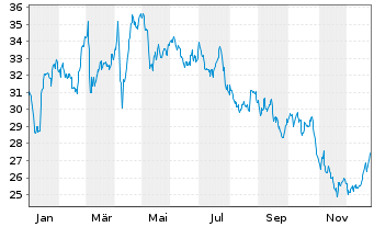 Chart Cellnex Telecom S.A. - 1 Jahr